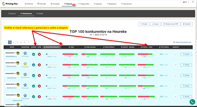 Přehled detailních informací o konkurenci
