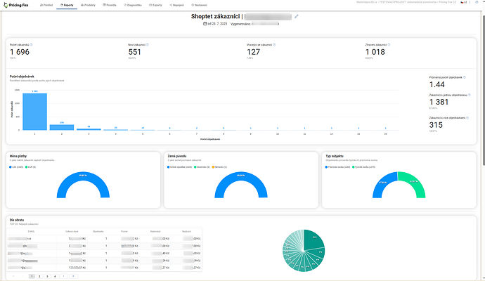 Ukázka reportu - Zákazníci