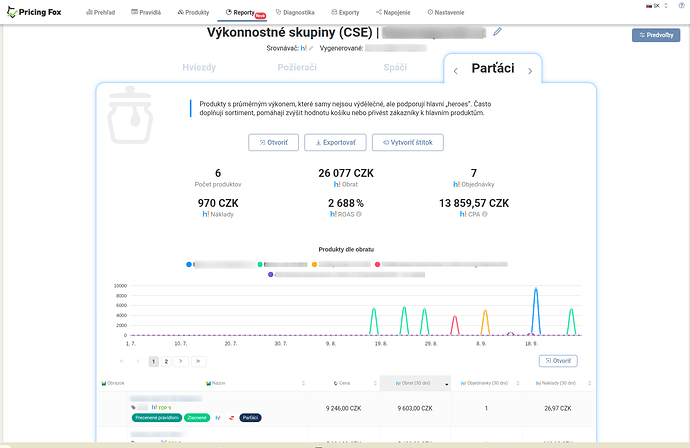 Výkonnostní skupiny (CSE)  - jaké produkty vydělávají vám?