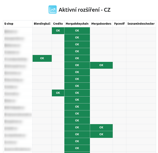 Dashboard rozšíření